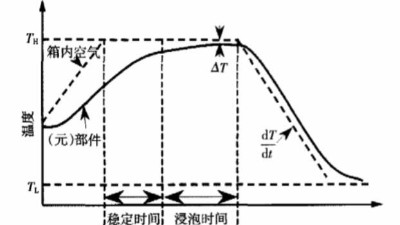 環(huán)境應力篩選（<i style='color:red'>ess</i>）誘發(fā)故障機理及應力參數(shù)的確定