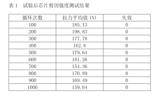 試驗后芯片剪切強(qiáng)度測試結(jié)果