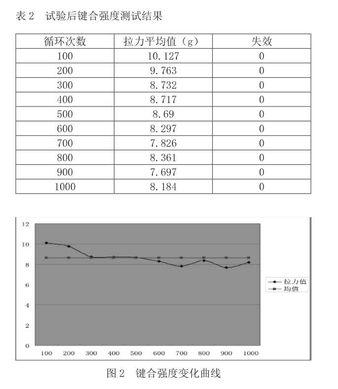 試驗后鍵合強(qiáng)度測試結(jié)果