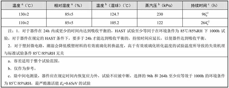 典型的溫度、相對濕度和持續(xù)時間