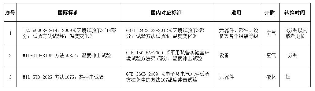 溫度沖擊試驗相關(guān)國內(nèi)外標(biāo)準(zhǔn) 溫度沖擊試驗相關(guān)國內(nèi)外標(biāo)準(zhǔn)