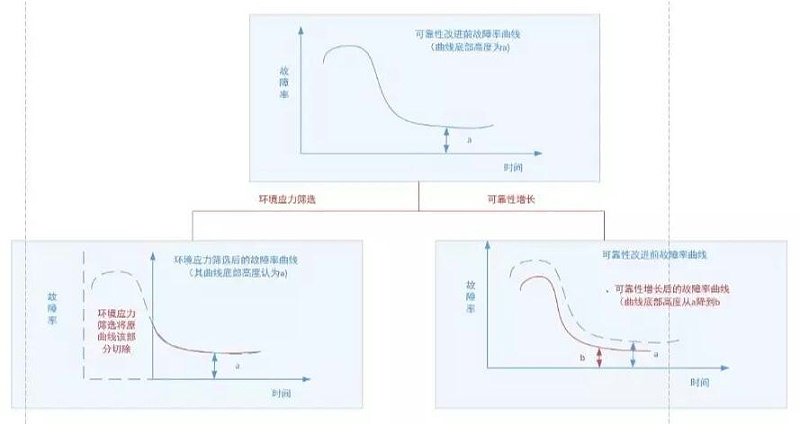 圖3 環(huán)境應(yīng)力篩選與可靠性增長(zhǎng)、增長(zhǎng)摸底試驗(yàn)的作用