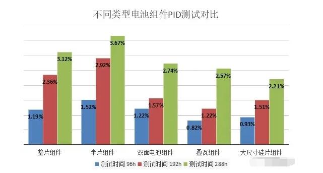 圖3 不同類型電池組件的PID測試對(duì)比